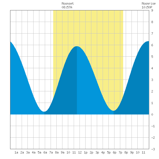 Fields Point tide chart for Monday, March 17, 2025