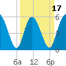 Fields Point tide chart for Monday, March 17, 2025