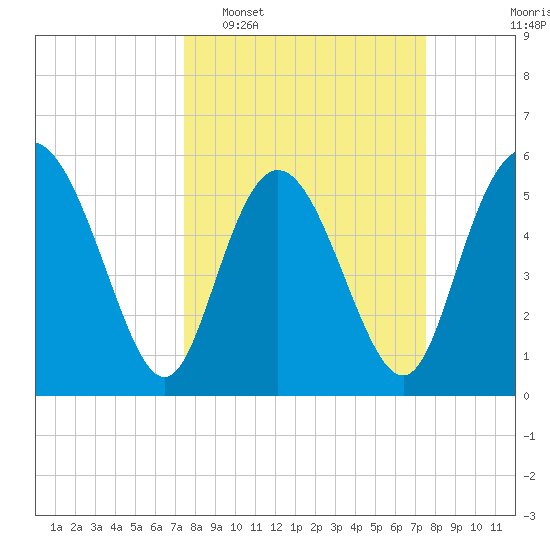 Fields Point tide chart for Tuesday, March 18, 2025