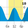 Fields Point tide chart for Tuesday, March 18, 2025
