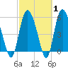 Fields Point tide chart for Saturday, March 1, 2025