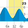 Fields Point tide chart for Sunday, March 23, 2025