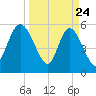 Fields Point tide chart for Monday, March 24, 2025