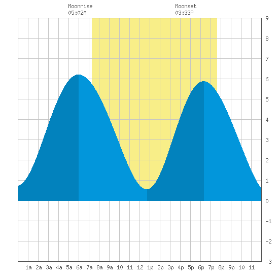 Fields Point tide chart for Tuesday, March 25, 2025
