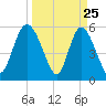 Fields Point tide chart for Tuesday, March 25, 2025
