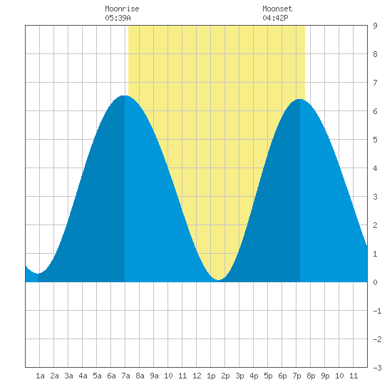 Fields Point tide chart for Wednesday, March 26, 2025