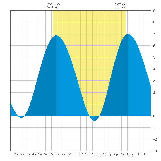 Fields Point tide chart for Thursday, March 27, 2025