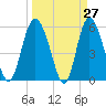 Fields Point tide chart for Thursday, March 27, 2025