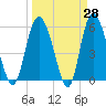 Fields Point tide chart for Friday, March 28, 2025