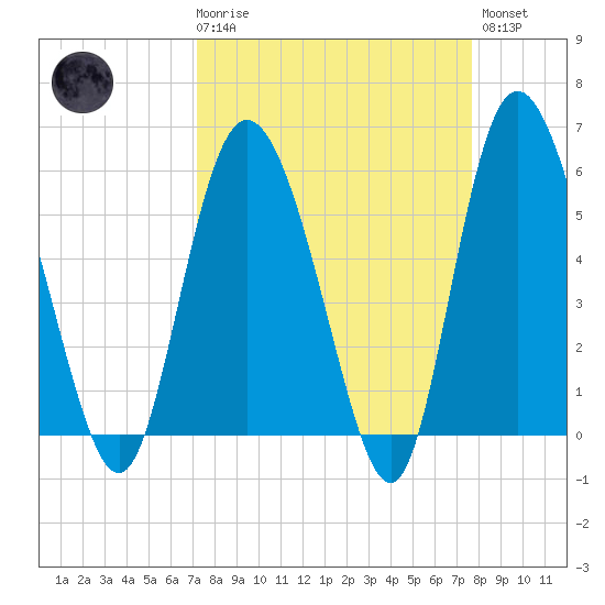 Fields Point tide chart for Saturday, March 29, 2025