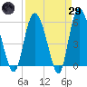 Fields Point tide chart for Saturday, March 29, 2025