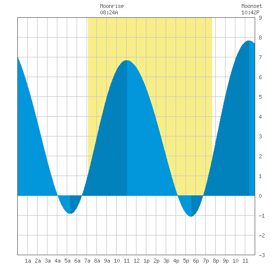 Fields Point tide chart for Monday, March 31, 2025