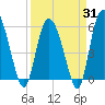 Fields Point tide chart for Monday, March 31, 2025