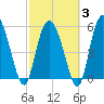Fields Point tide chart for Monday, March 3, 2025