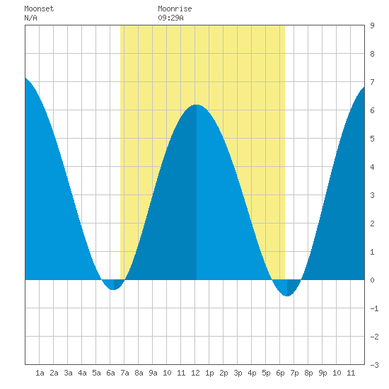 Fields Point tide chart for Tuesday, March 4, 2025