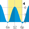 Fields Point tide chart for Tuesday, March 4, 2025