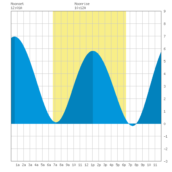 Fields Point tide chart for Wednesday, March 5, 2025
