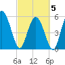 Fields Point tide chart for Wednesday, March 5, 2025