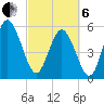 Fields Point tide chart for Thursday, March 6, 2025