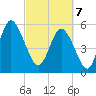 Fields Point tide chart for Friday, March 7, 2025