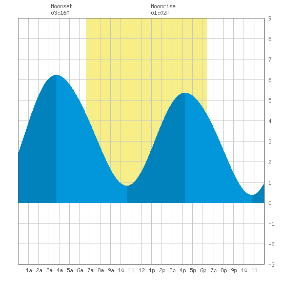 Fields Point tide chart for Saturday, March 8, 2025