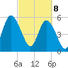 Fields Point tide chart for Saturday, March 8, 2025