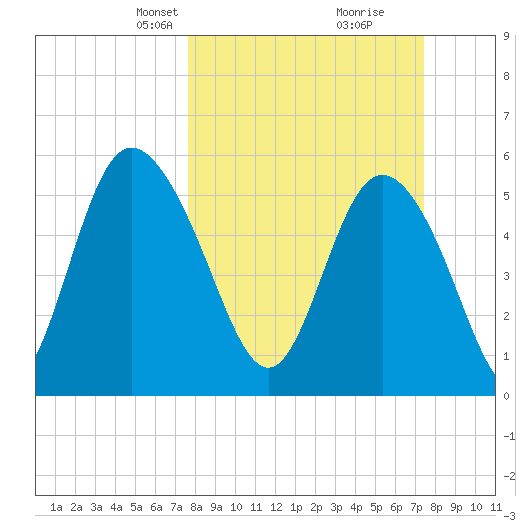 Fields Point tide chart for Sunday, March 9, 2025