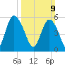 Fields Point tide chart for Sunday, March 9, 2025