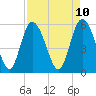 Fields Point tide chart for Thursday, April 10, 2025