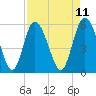 Fields Point tide chart for Friday, April 11, 2025