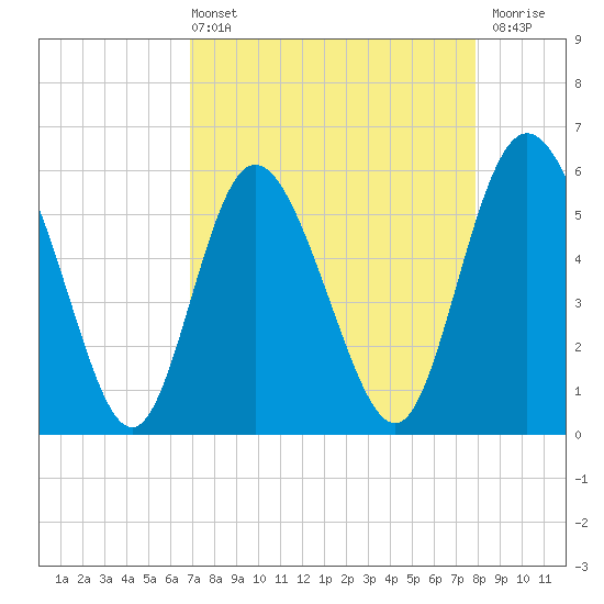 Fields Point tide chart for Sunday, April 13, 2025