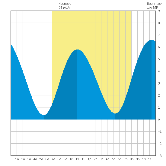 Fields Point tide chart for Tuesday, April 15, 2025