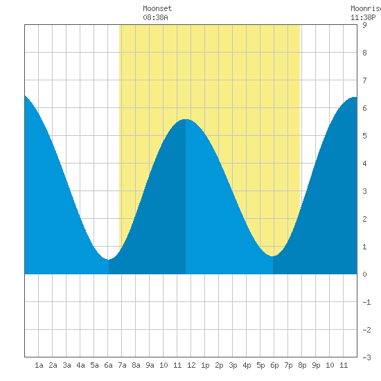 Fields Point tide chart for Wednesday, April 16, 2025