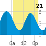 Fields Point tide chart for Monday, April 21, 2025