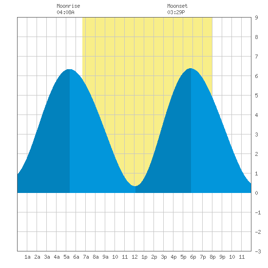 Fields Point tide chart for Wednesday, April 23, 2025