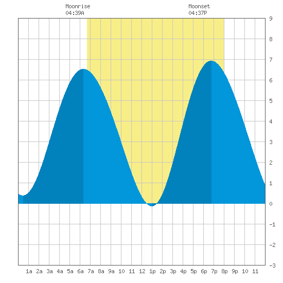 Fields Point tide chart for Thursday, April 24, 2025