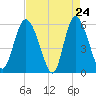 Fields Point tide chart for Thursday, April 24, 2025