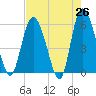 Fields Point tide chart for Saturday, April 26, 2025