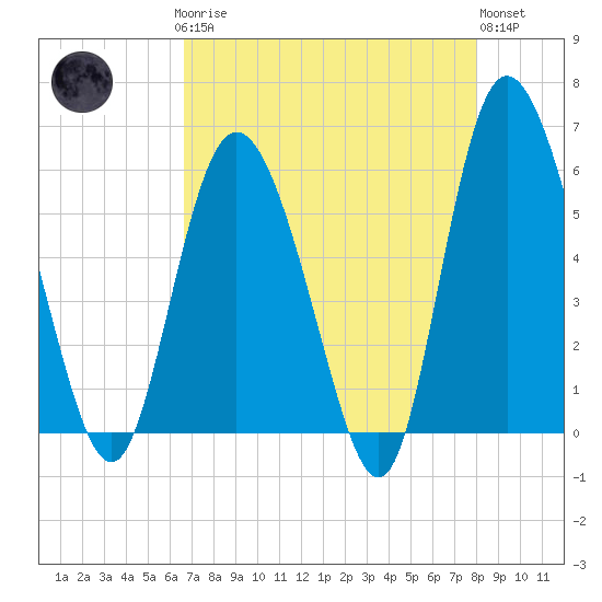 Fields Point tide chart for Sunday, April 27, 2025