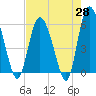 Fields Point tide chart for Monday, April 28, 2025