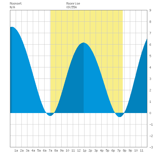 Fields Point tide chart for Wednesday, April 2, 2025