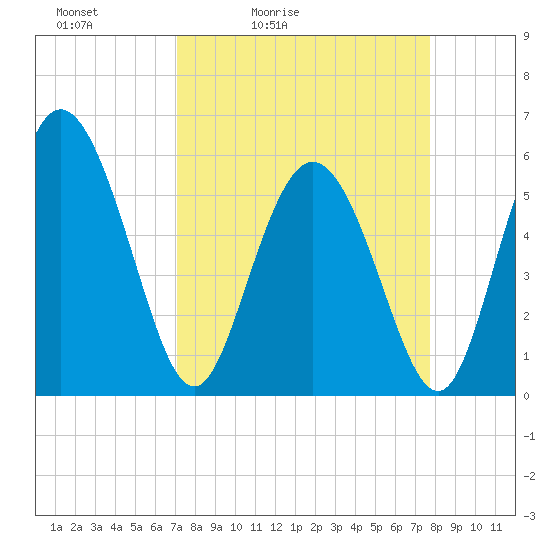 Fields Point tide chart for Thursday, April 3, 2025