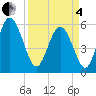 Fields Point tide chart for Friday, April 4, 2025