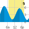 Fields Point tide chart for Saturday, April 5, 2025