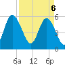 Fields Point tide chart for Sunday, April 6, 2025