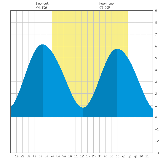 Fields Point tide chart for Monday, April 7, 2025