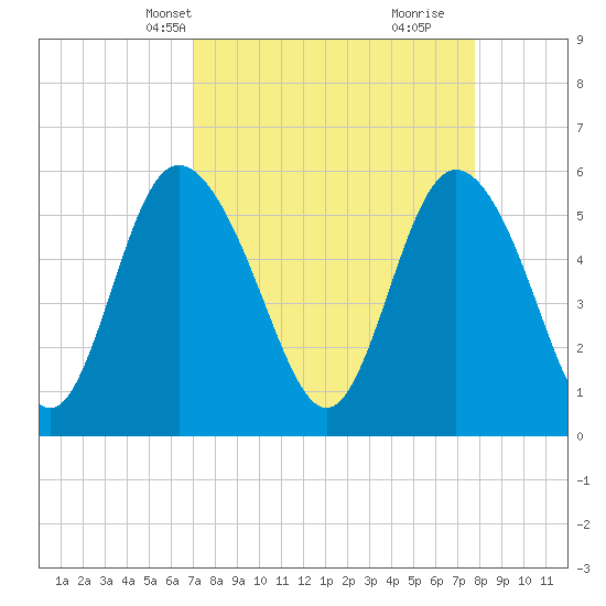 Fields Point tide chart for Tuesday, April 8, 2025