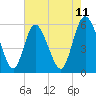 Fields Point tide chart for Sunday, May 11, 2025