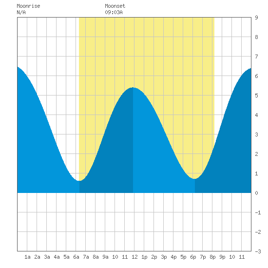 Fields Point tide chart for Friday, May 16, 2025