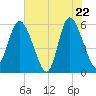 Fields Point tide chart for Thursday, May 22, 2025